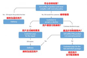 dji warranty registration